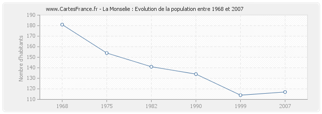 Population La Monselie